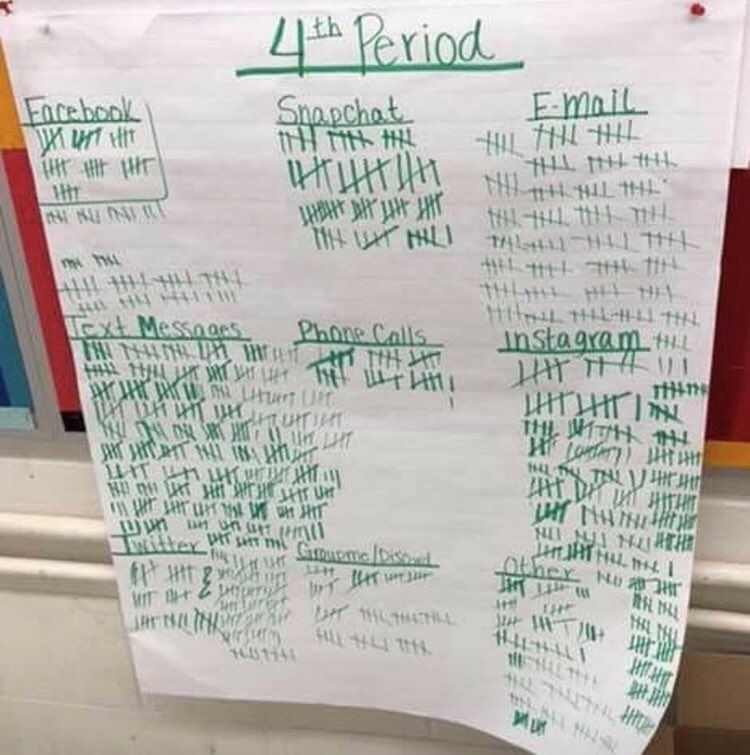 Teacher Documents How Many Phone Notifications Her Students Get During One Period And It's Stress-Inducing