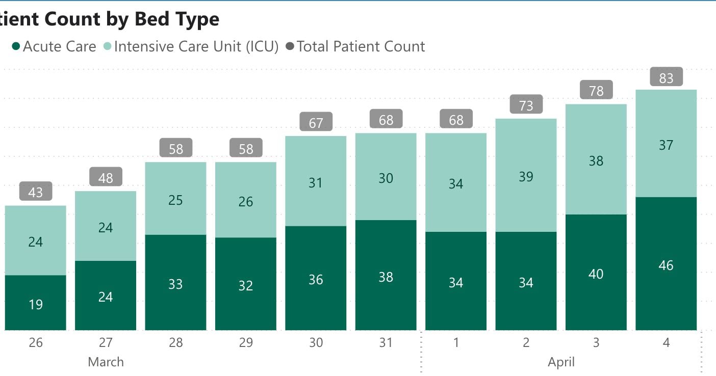 More Than 60 Percent of Coronavirus Cases In SF Are People Under 50