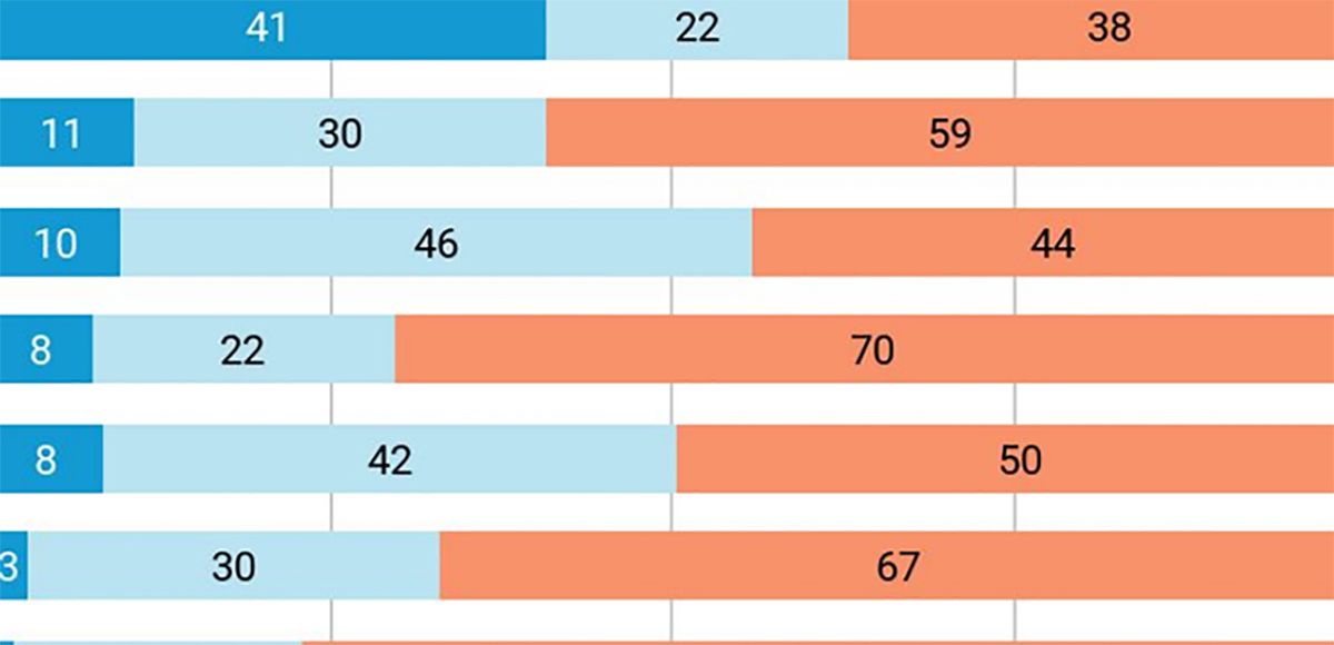 Poll: Americans Less Likely To Approve of Trump If They Know Someone Infected With Coronavirus