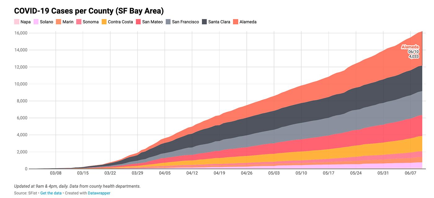 Alameda County COVID19 Cases Double in One Month As Other Bay Area