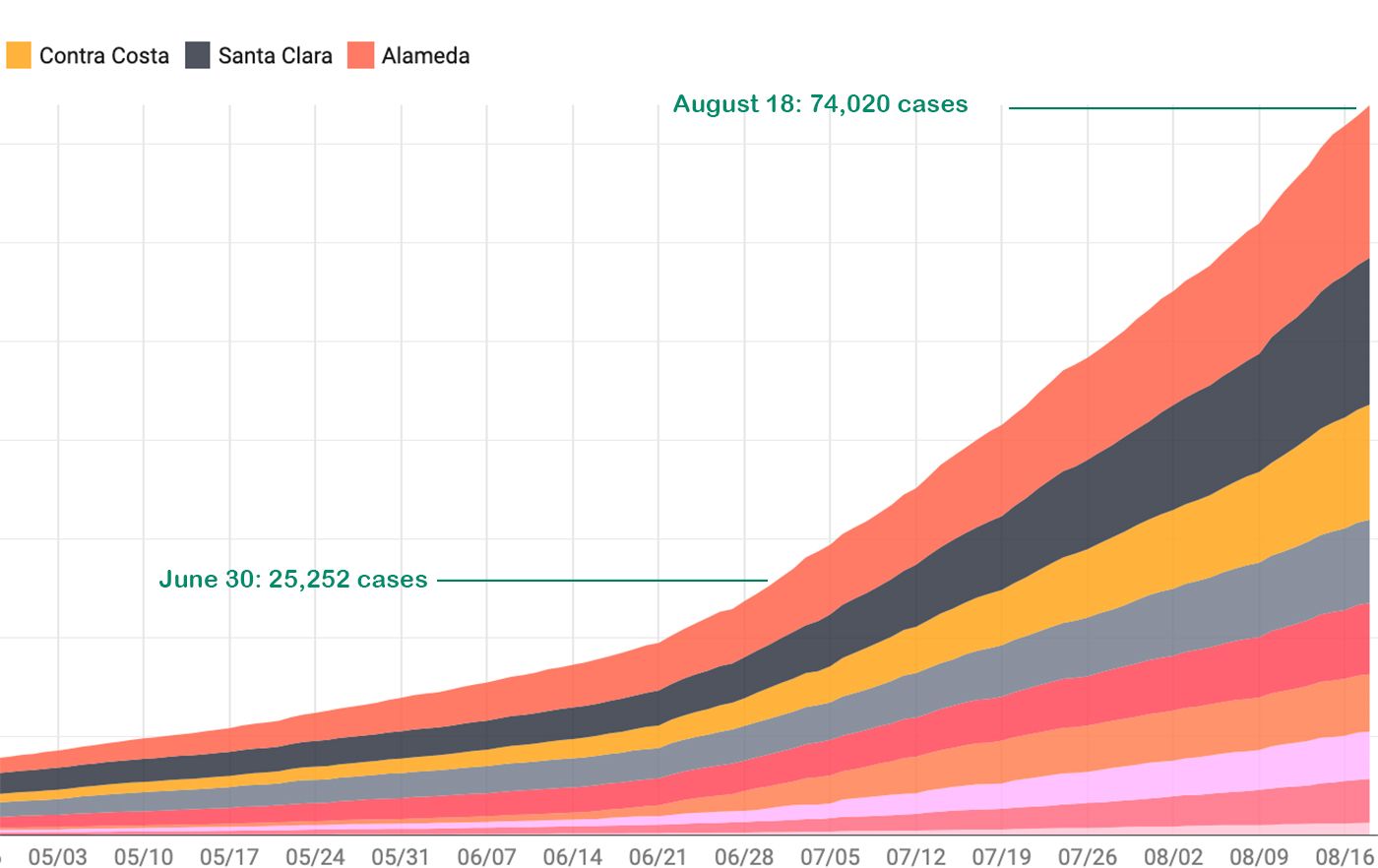 It Took Three Months For The Bay Area to Reach 25,000 COVID Cases, and Six Weeks For That Number To Triple