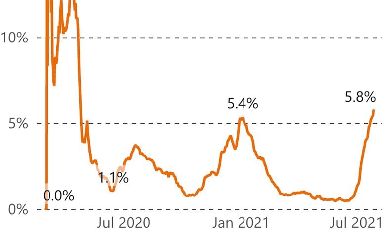 Pandemic Updates: SF's Test-Positivity Rate Hits 15-Month High, Parties and Shows Start to Cancel Out of Caution
