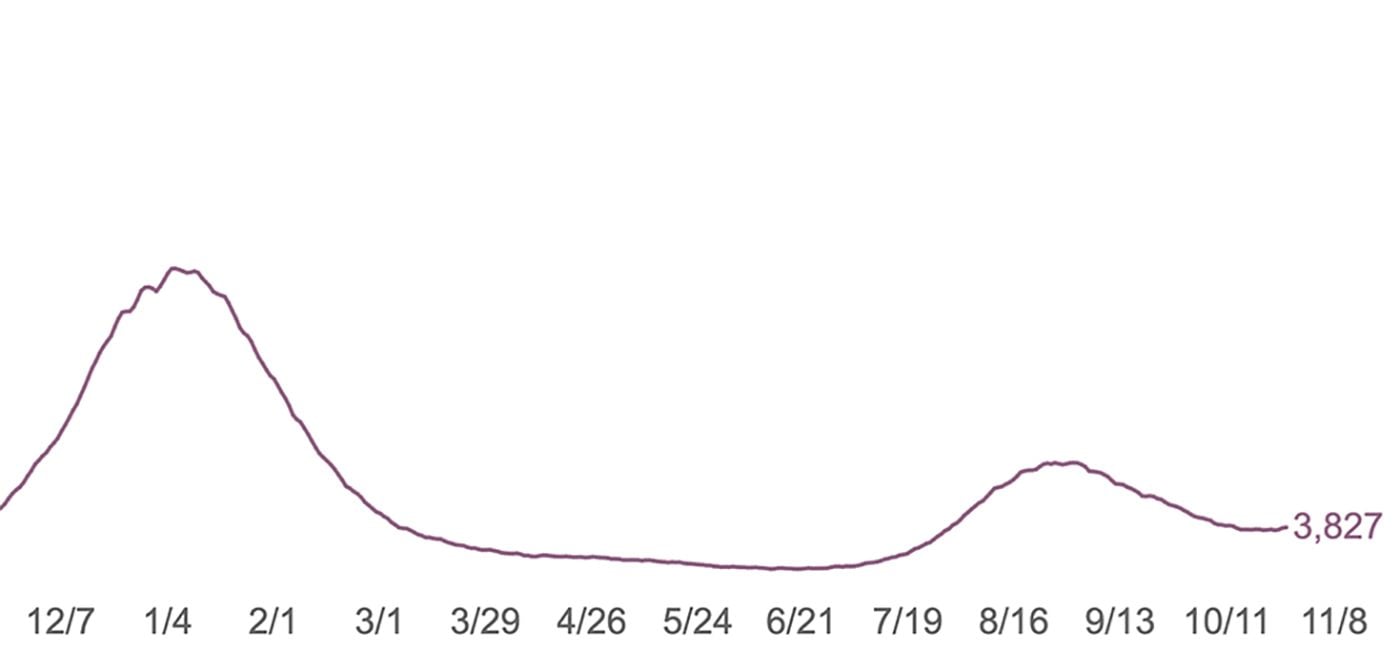 COVID Cases Level Off, Hospitalizations Depressingly Tick Upward In California