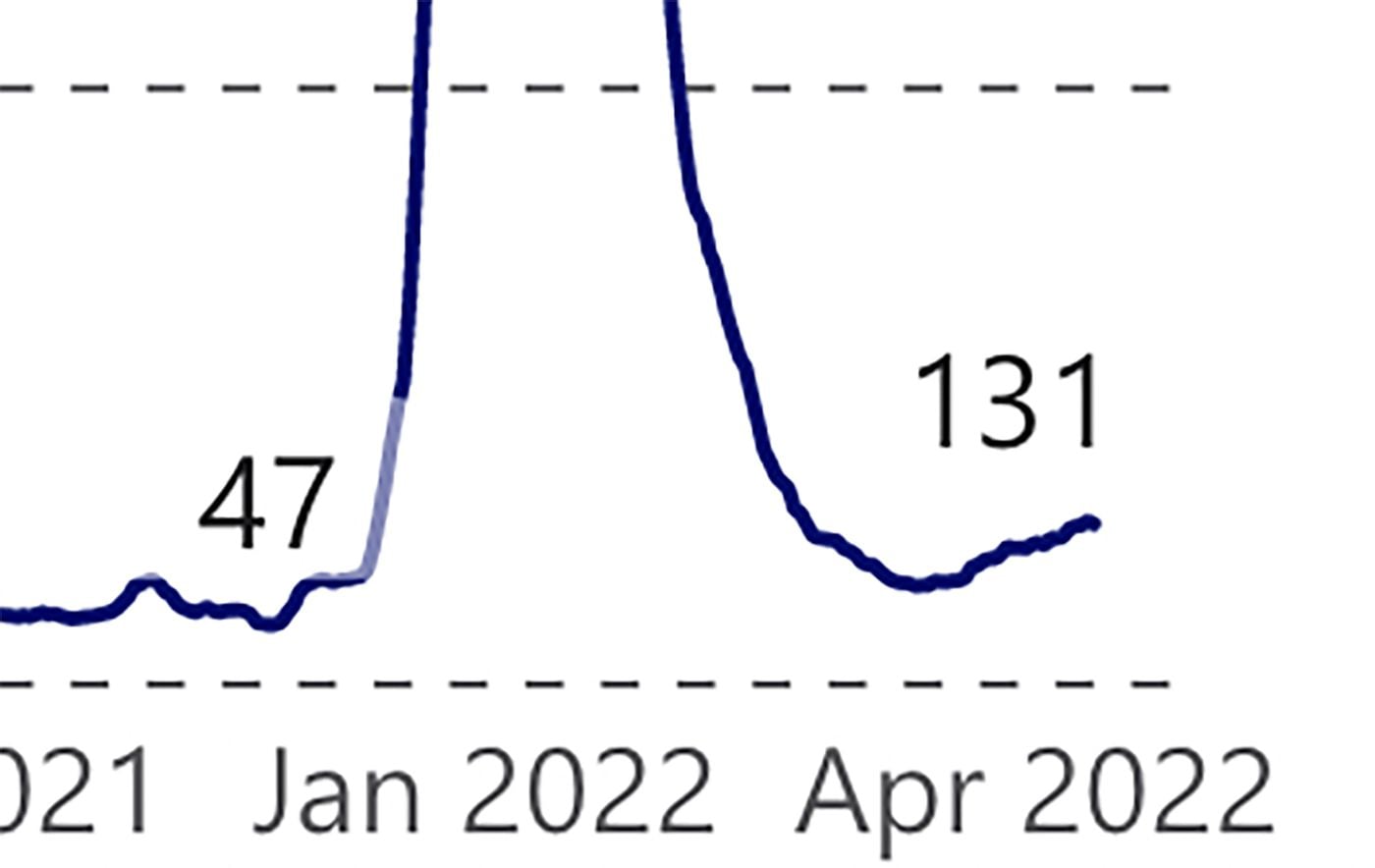 Are We Seeing a Fifth COVID Surge In SF Right Now? Probably.