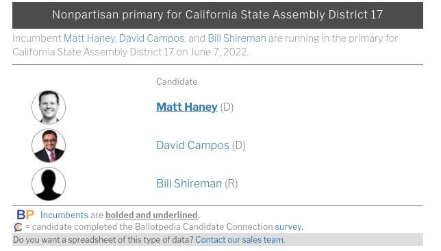 Campos Won't Run Against Haney Again in June, Even Though His Name Will Be On the Ballot - SFist