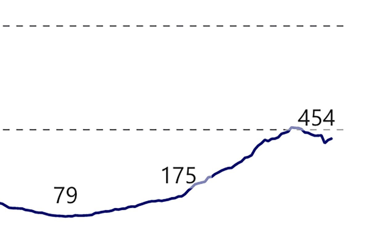 San Francisco's Daily COVID Case Numbers Begin to Fall, But Test-Positivity Rate Remains High