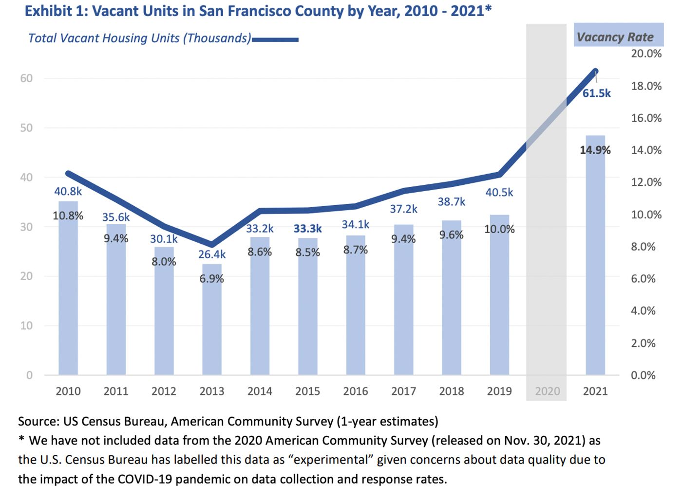 What Is The Vacancy Rate In San Francisco