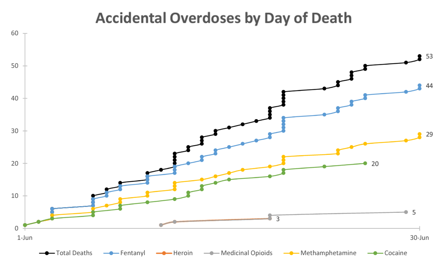 San Francisco Sees Drop in Accidental Overdose Deaths in June, But Fentanyl Remains a Looming Threat